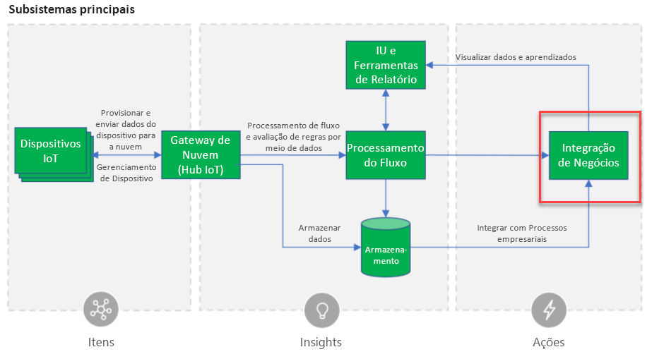 Diagrama da arquitetura de referência de IoT do Microsoft Azure com realce na integração comercial com o Connected Field Service.