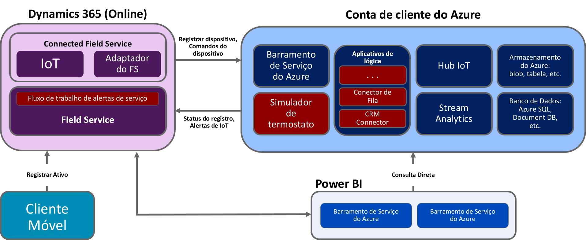 Diagrama dos componentes configurados do modelo do Connected Field Service. 