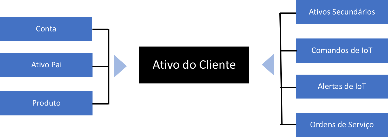 Diagrama para visualizar como o ativo do cliente está no centro da integração de um dispositivo conectado ao processo do Dynamics 365 Field Service.