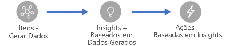 Diagrama das áreas principais da IoT: coisas, insights e ações.