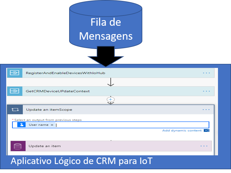 Diagrama da fila de mensagens que dispara um aplicativo lógico.