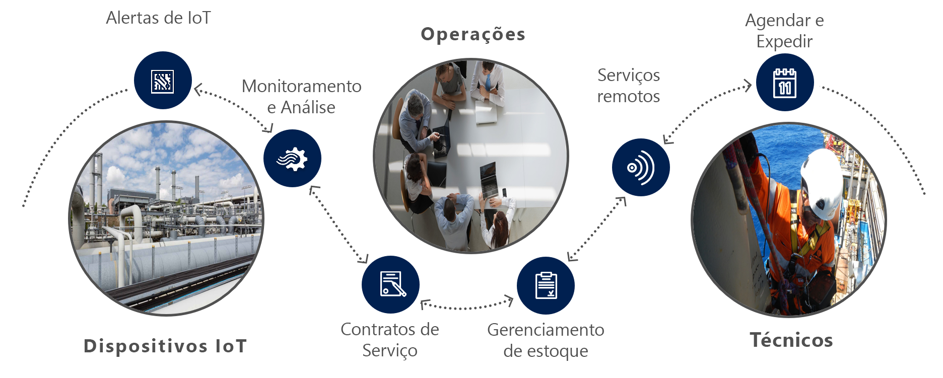 Diagrama de telemetria com Dispositivos IoT, Operações e Técnicos.