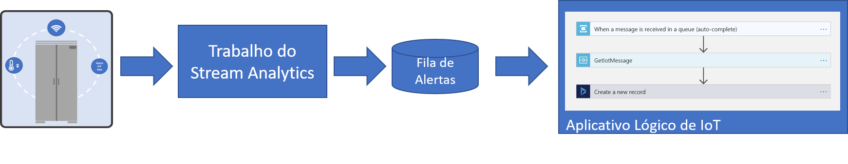 Diagrama do fluxo de telemetria quando é avaliado e transformado em um Alerta de IoT.