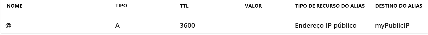 Captura de tela da zona DNS com um registro de alias criado.