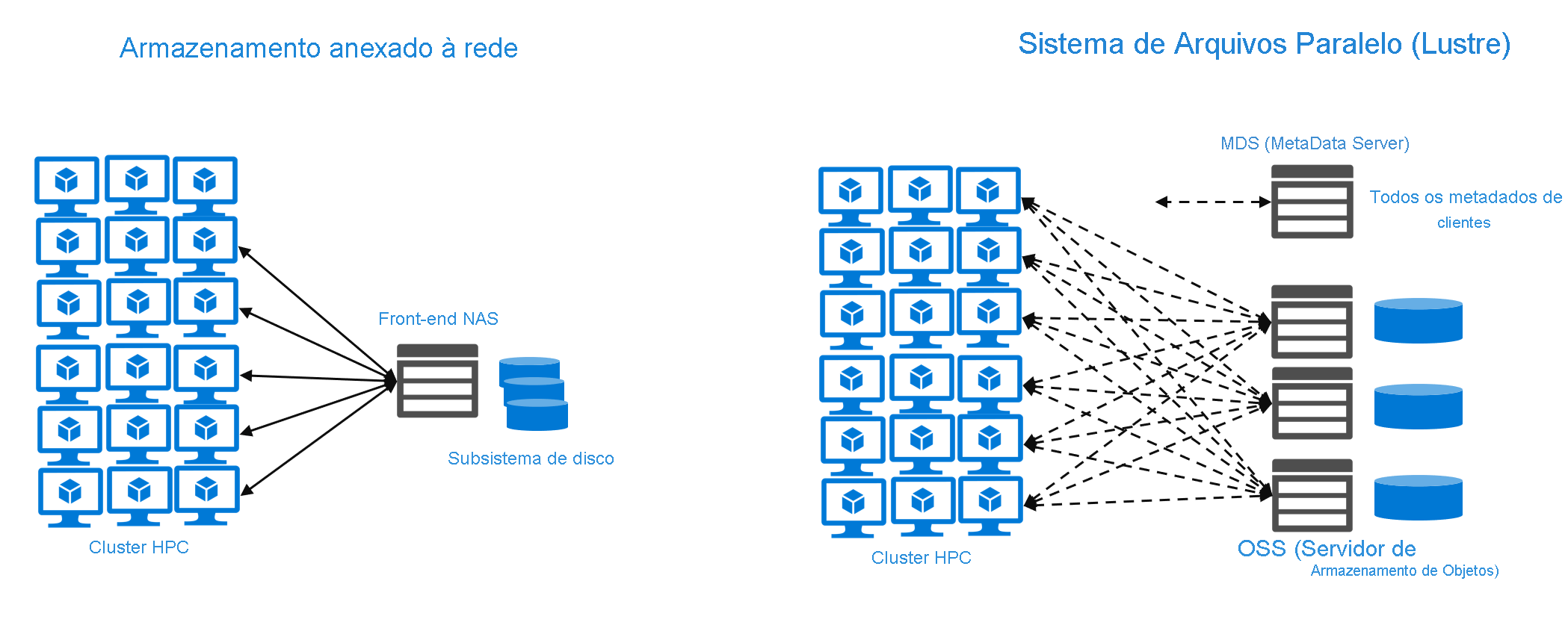 Diagrama comparando as arquiteturas de NAS e de sistema de arquivos paralelo.