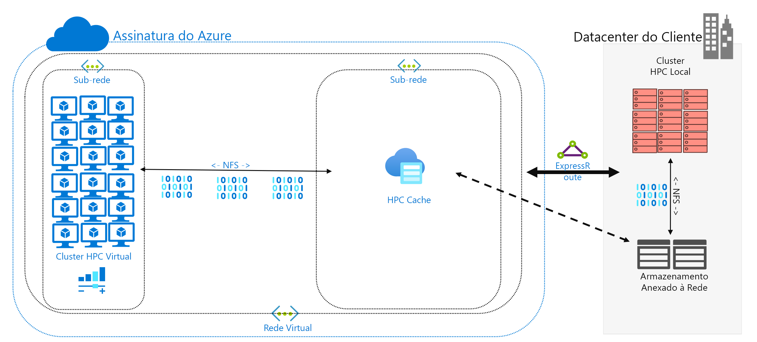 Diagrama mostrando o cache de WAN entre a Computação do Azure e o armazenamento local.