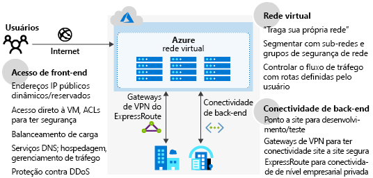 Diagram of Azure network infrastructure.