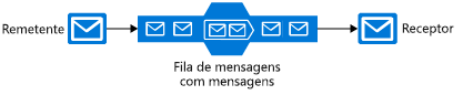 Diagrama que mostra uma fila de mensagens de exemplo com um remetente enviando as mensagens para a fila e um destinatário recuperando-as uma por uma da fila.