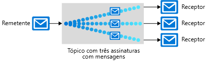 Diagrama que mostra um remetente enviando mensagens para vários destinatários por meio de um tópico que contém três assinaturas. Essas assinaturas são usadas por três receptores para recuperar as mensagens relevantes.