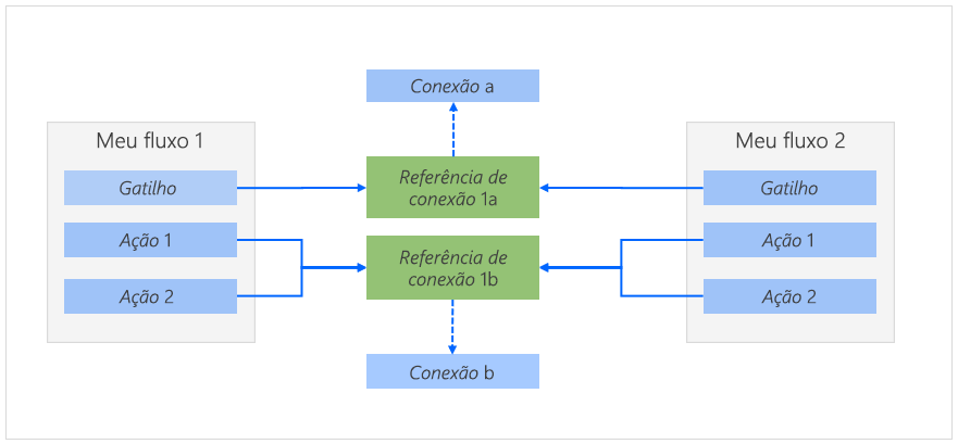 Diagrama de um fluxo da nuvem com referências de conexão.