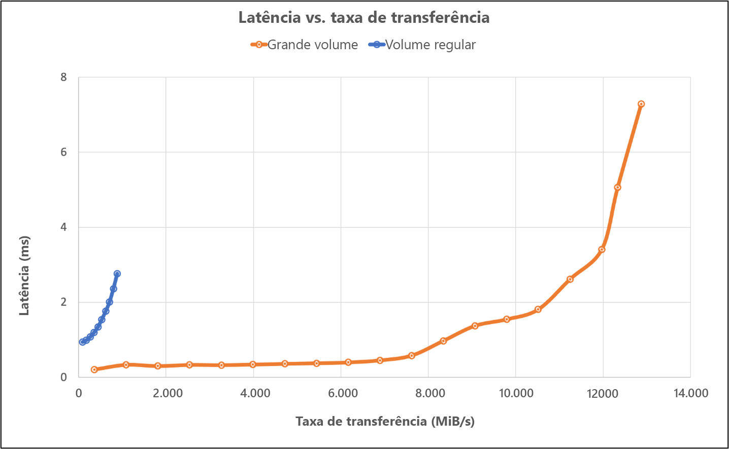 Diagrama comparando latência e taxa de transferência para um volume grande.