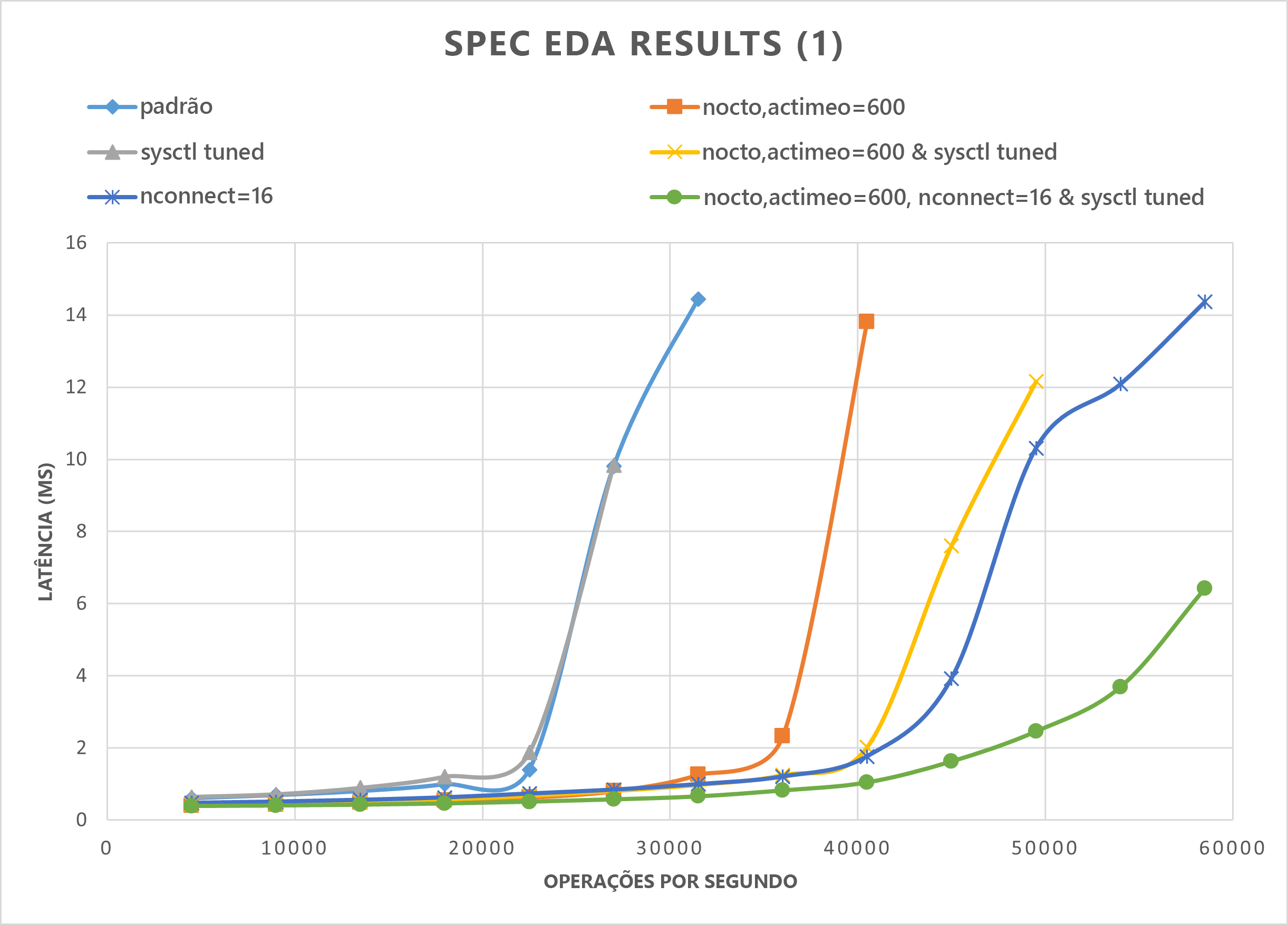 Diagrama que mostra os resultados do SPEC EDA, em que o aumento de E/S ainda mantém uma latência baixa quando as três práticas são aplicadas.