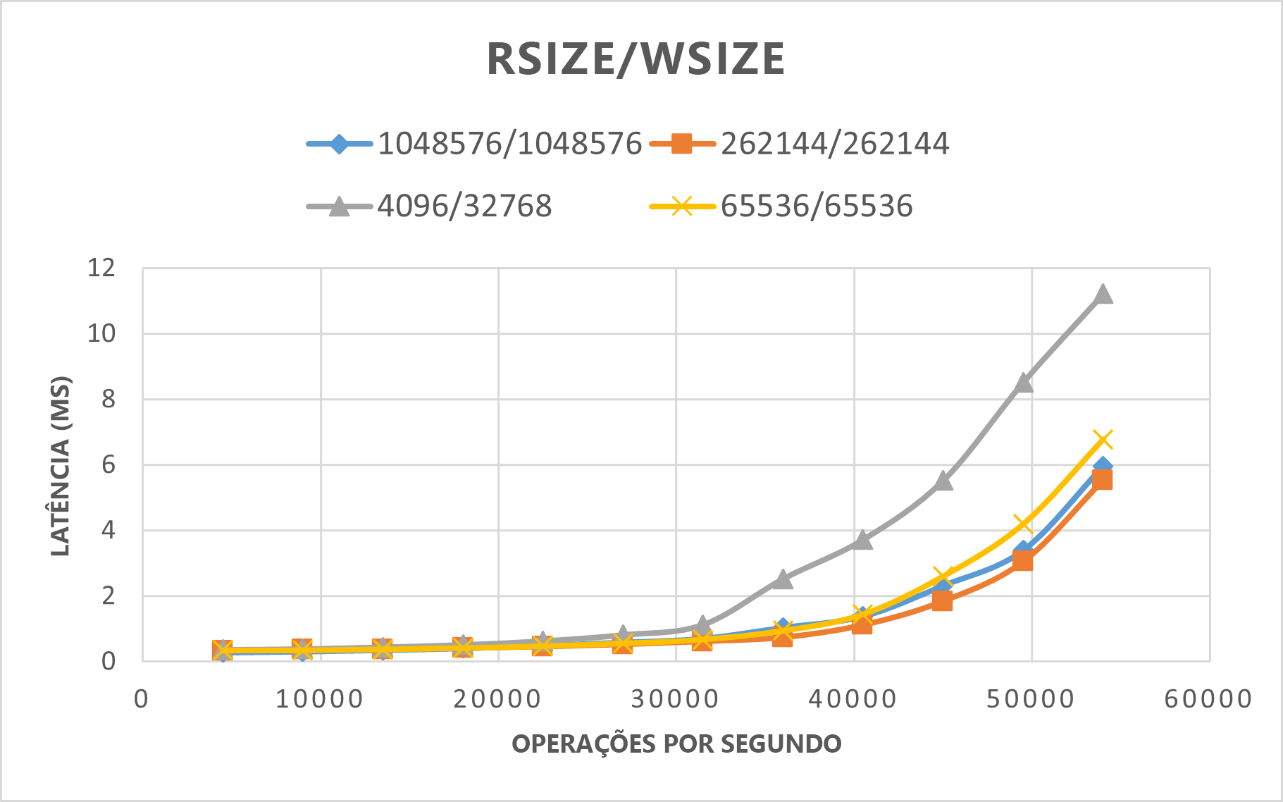 Diagrama que mostra os resultados do SPEC EDA para comparar os valores do rsize e do wsize.