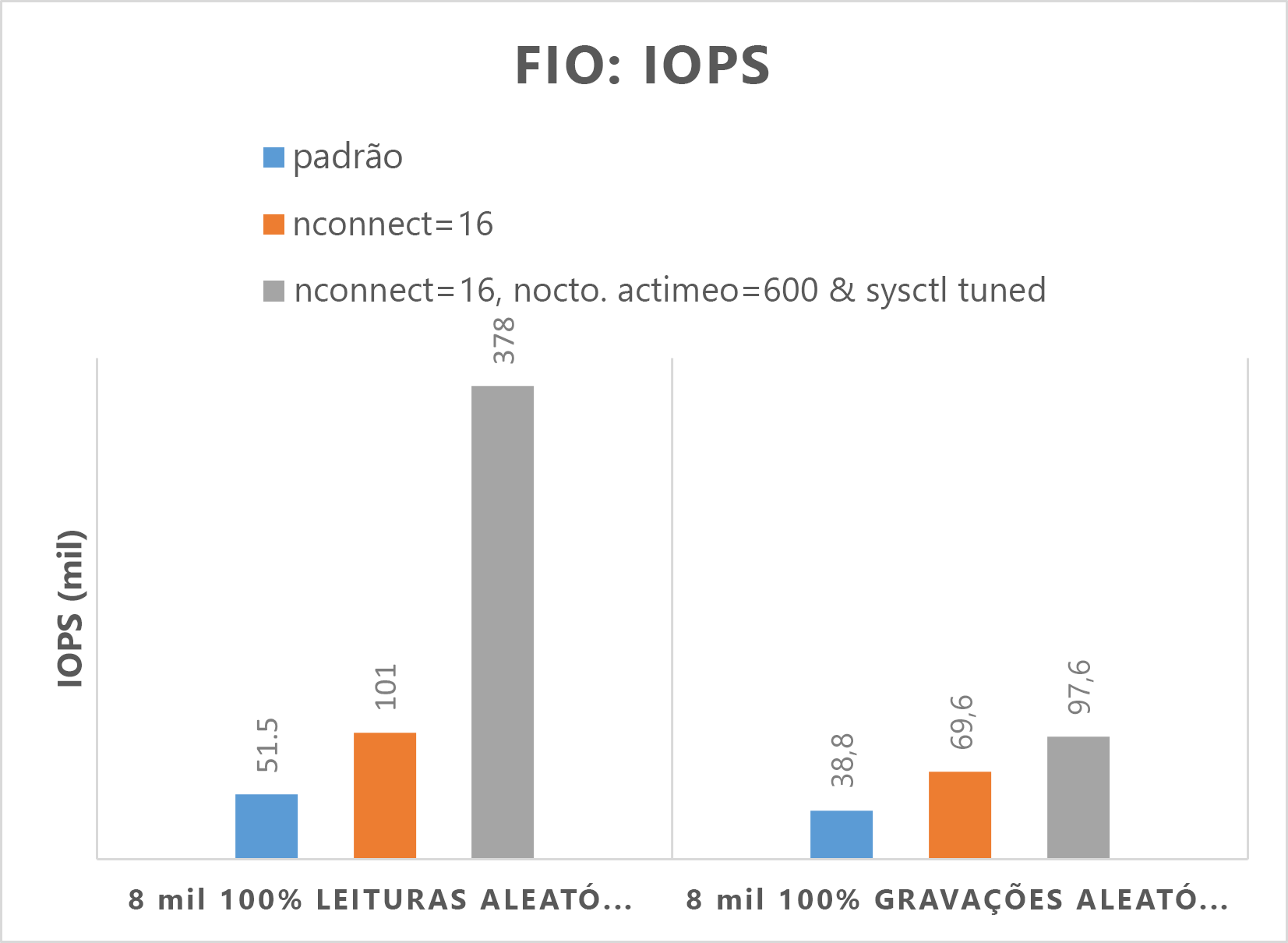 Diagrama mostrando os resultados do FIO de uma IOPS mais alta.