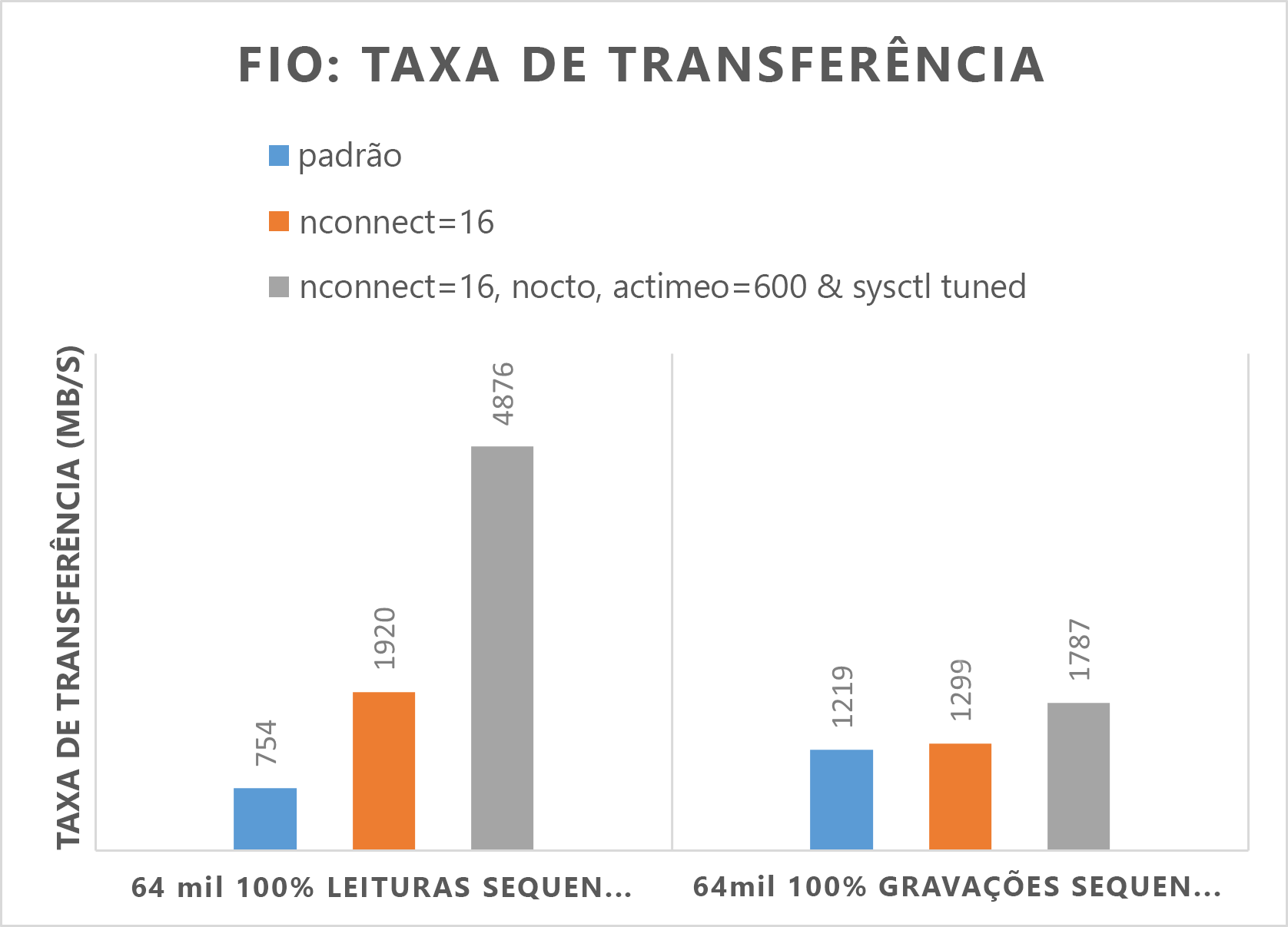 Diagrama mostrando os resultados do FIO de uma taxa de transferência mais alta.