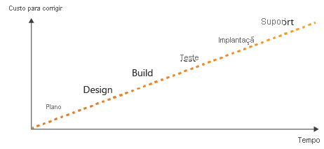 Gráfico com uma linha do tempo no eixo horizontal, o custo no eixo vertical e uma linha que mostra que o custo aumenta quando mais tarde um erro é identificado.