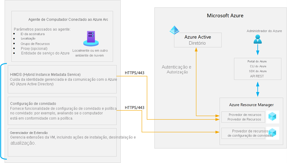 Um diagrama que descreve os principais componentes do Connected Machine Agent.