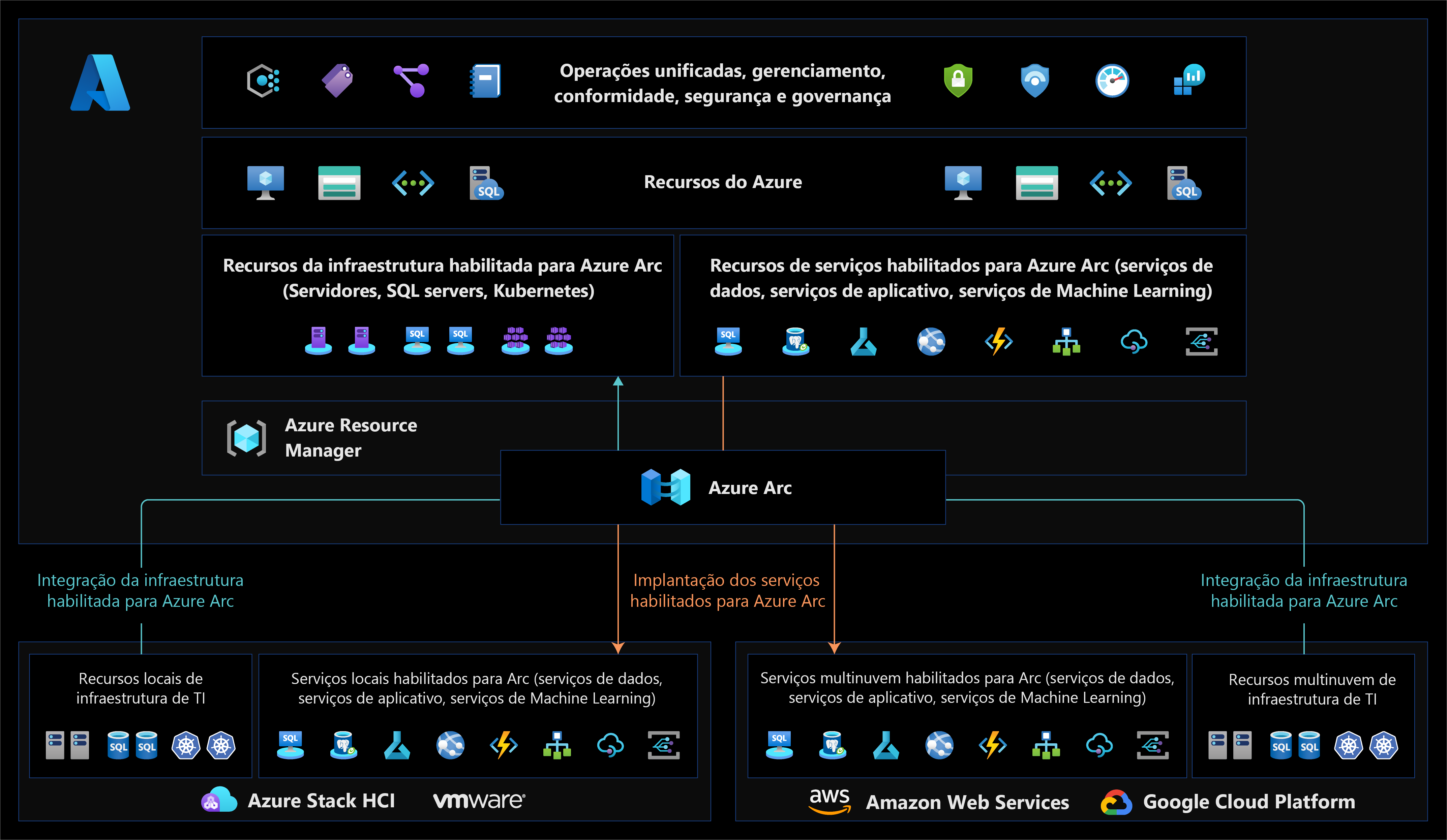 Diagrama do plano de controle de gerenciamento do Azure Arc.