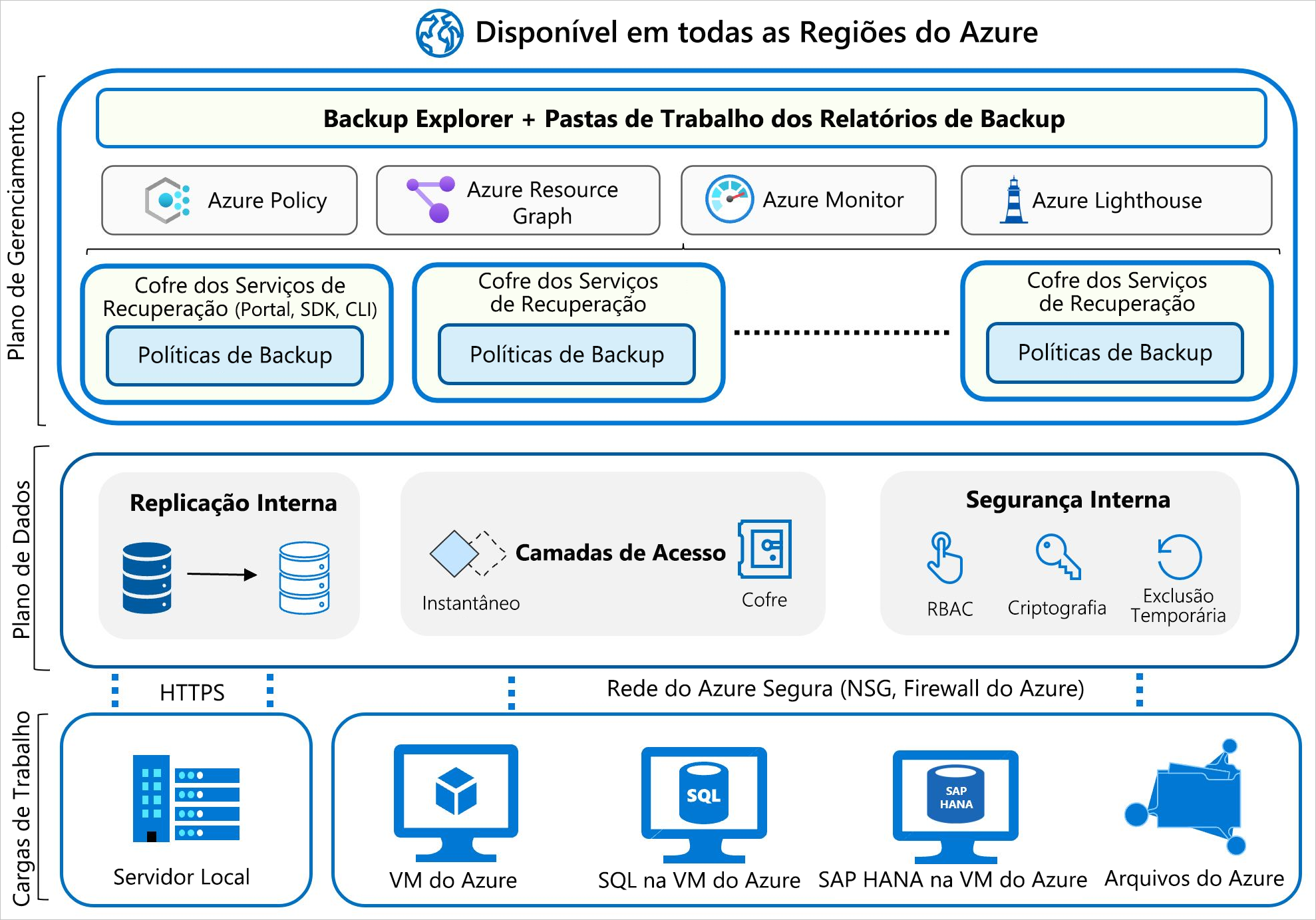 Diagrama da arquitetura de Backup do Azure exibindo cargas de trabalho na parte inferior, sendo alimentada para cima no plano de dados e vinculando-se no plano de gerenciamento. O gerenciamento contém as políticas de backup, as políticas do Azure, o Azure Monitor e os serviços do Azure Lighthouse.