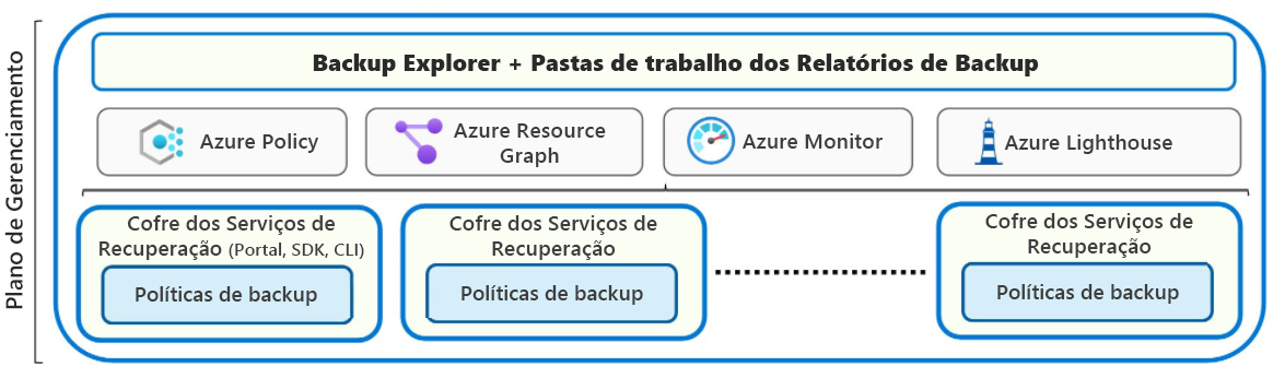 Diagrama do plano de gerenciamento. O cofre dos serviços de recuperação mostra as opções de políticas de backup e gerenciamento com o portal, o SDK ou a CLI (interface de linha de comando).