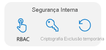 Gráfico que exibe as três opções de segurança do RBAC do Azure, criptografia e exclusão reversível como ícones.