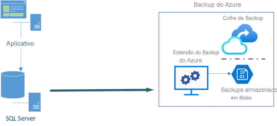 Diagrama de um aplicativo que usa um banco de dados de back-end do SQL Server e o Backup do Azure para cenários de backup de dados.