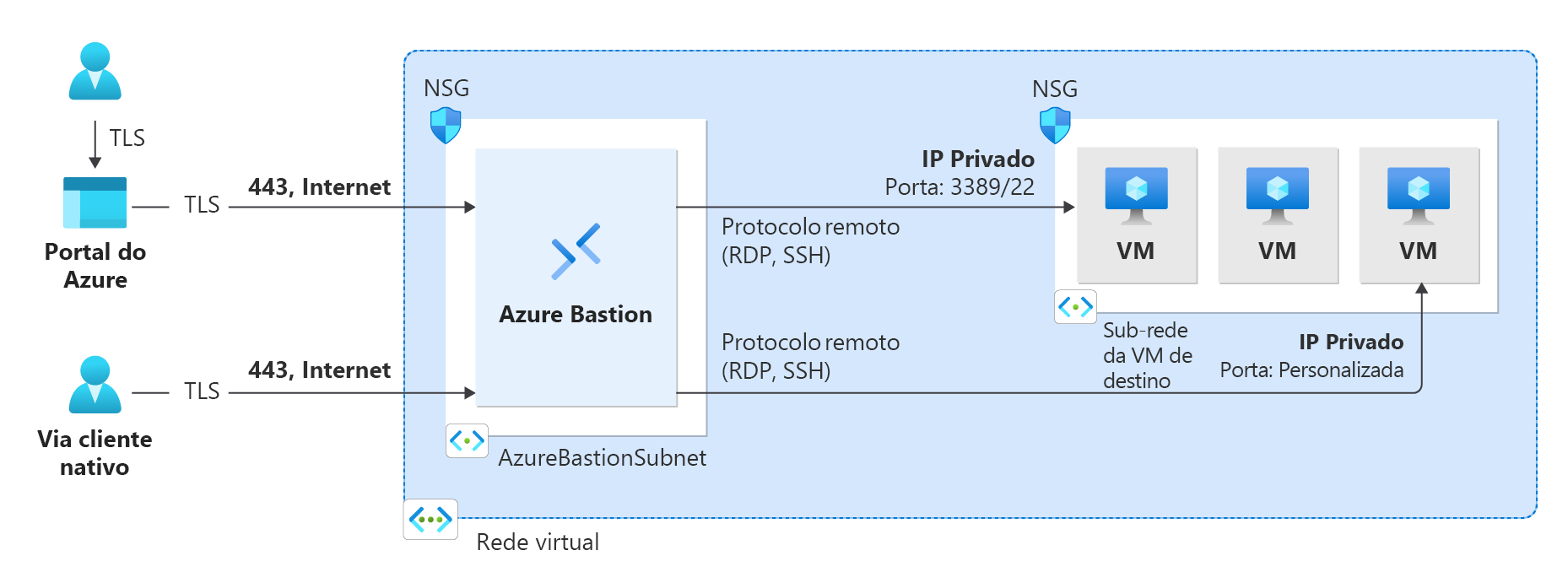 Um gráfico que descreve um administrador remoto conectando o portal do Azure com o protocolo TLS por meio do Azure Bastion a uma VM hospedada.