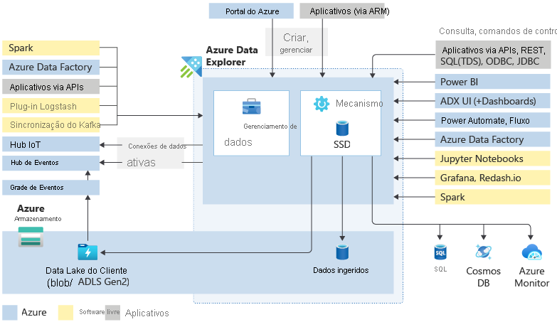 Imagem que representa a arquitetura do Azure Data Explorer e as conexões de dados dentro e fora do serviço.