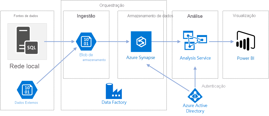 Um gráfico que ilustra uma possível arquitetura para usar o Azure Data Factory.