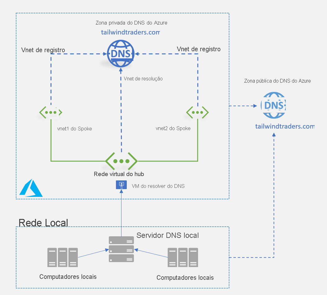 Representação do servidor D N S local comunicando-se com o resolvedor de DNS V M na zona privada do Azure D N S.