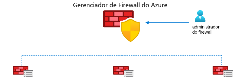 Diagrama mostrando a hierarquia do Gerenciador de Firewall. Um administrador de firewall usa o Gerenciador de Firewall, que centraliza o gerenciamento de políticas de firewall.