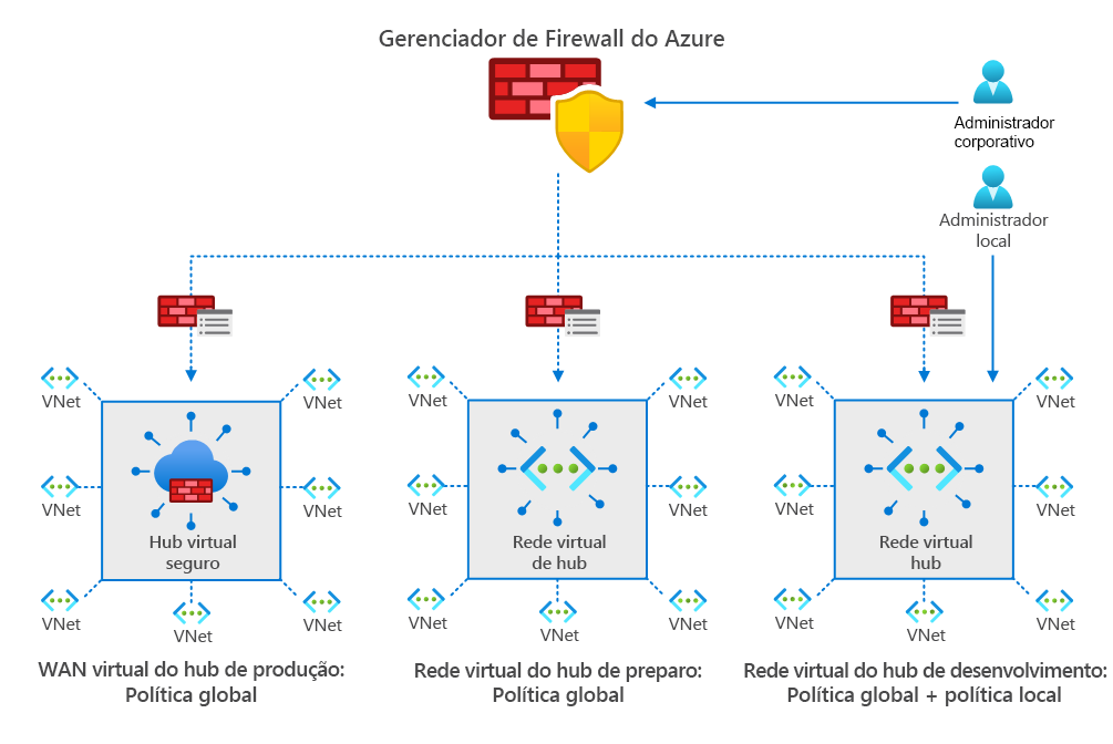 Diagrama mostrando uma configuração típica do Gerenciador de Firewall, com um administrador da empresa e um administrador local que estão criando e associando propriedades conforme descrito anteriormente.