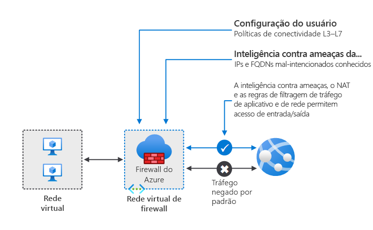 Uma configuração de firewall simples com suporte para uma sub-rede de carga de trabalho e uma sub-rede de firewall, que está conectada à Internet.