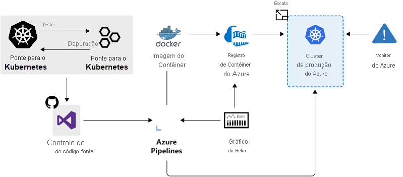 Diagrama que mostra serviços combinados usados para acelerar o desenvolvimento e a implantação.