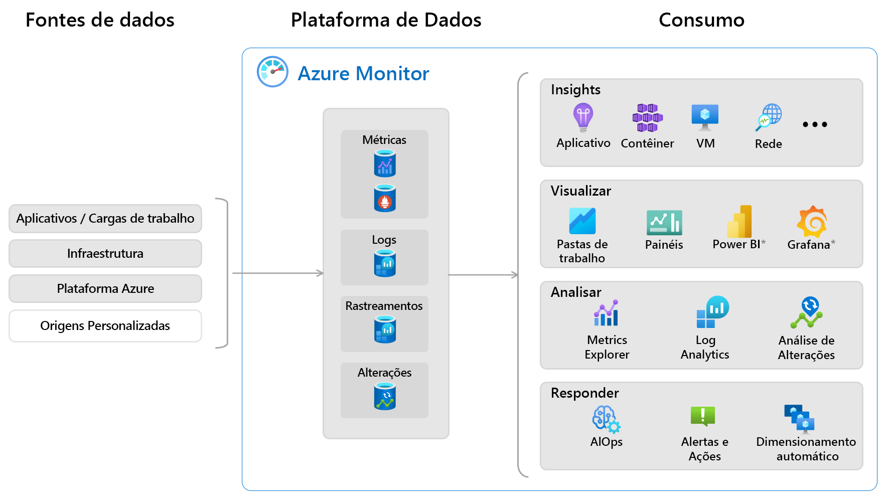 Diagrama que mostra uma visão geral do Azure Monitor com fontes de dados e recursos que usam os dados coletados.