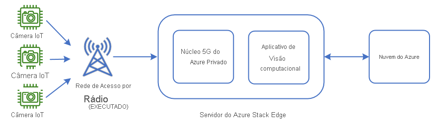 Um diagrama do sistema de IoT do armazém.