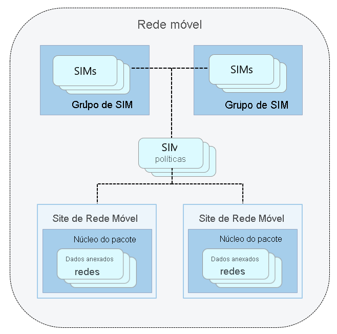 Um diagrama que exibe os recursos usados para gerenciar sua rede móvel privada.