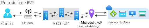 Diagrama da preferência de roteamento da Internet.