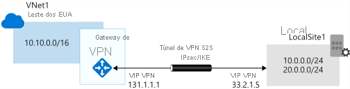 Diagrama que mostra como o Gateway de VPN do Azure funciona com a rede local.