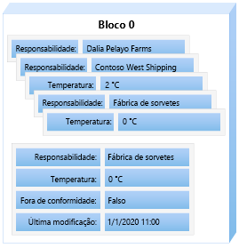 Diagrama de várias transações que representam um bloco. A ordem das transações resulta em um determinado estado.