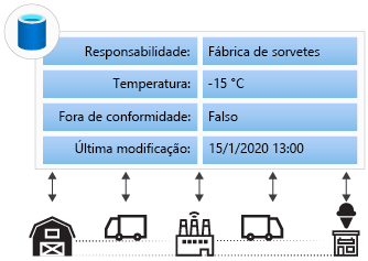 Diagrama de uma fazenda, uma fábrica, um transportador e uma loja que usam um banco de dados centralizado.