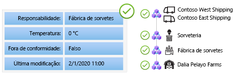 Diagrama mostrando o mecanismo de consenso concordando com transações validadas entre nós. Cada nó do blockchain grava o bloco validado mais recente no blockchain.