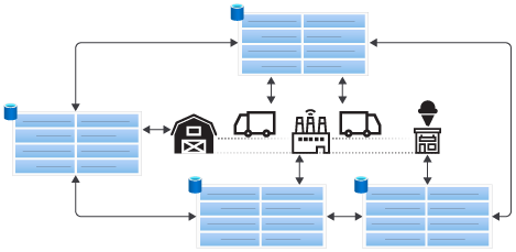 Diagrama de uma fazenda, uma fábrica, um transportador e uma loja que usam o próprio banco de dados distribuído. As alterações no banco de dados são sincronizadas entre as cópias.