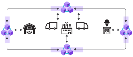 Diagrama de uma fazenda, uma fábrica, um transportador e uma loja que usam o próprio razão distribuído. As transações são enviadas a todos os nós da rede.