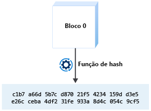 Diagrama mostrando o bloco sendo enviado por meio de uma função de hash e gerando um hash criptográfico.