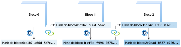 Diagrama de três blocos vinculados pelo hash do bloco anterior