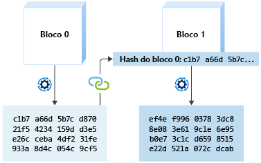 Diagrama de um bloco incluindo o hash do bloco anterior ao gerar seu hash. Incluir o hash anterior vincula os blocos.