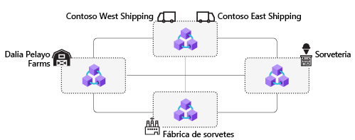 Diagrama de vários nós de blockchain participantes conectados por uma rede.