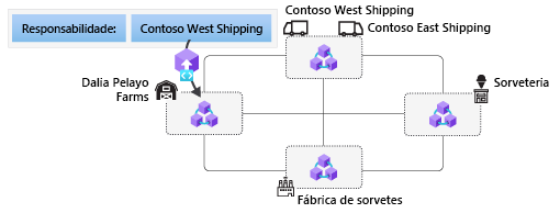 Diagrama de uma transação do fazendeiro que está sendo enviada para o nó de blockchain do fazendeiro.