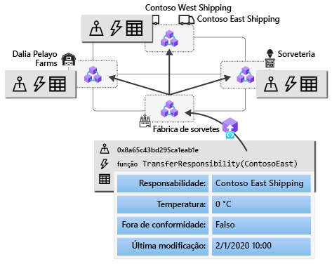 Diagrama de uma transação de contrato inteligente sendo enviada para um nó e copiada para os outros nós pares.